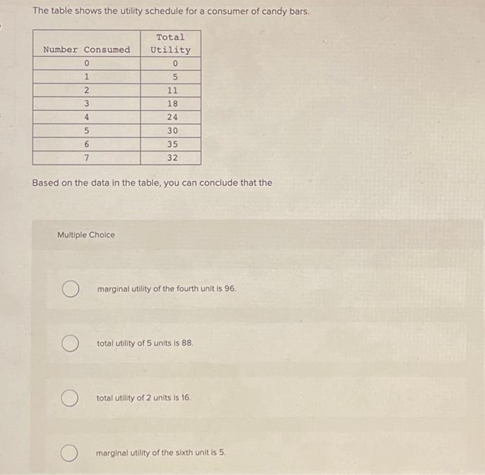 Solved The table shows the utility schedule for a consumer