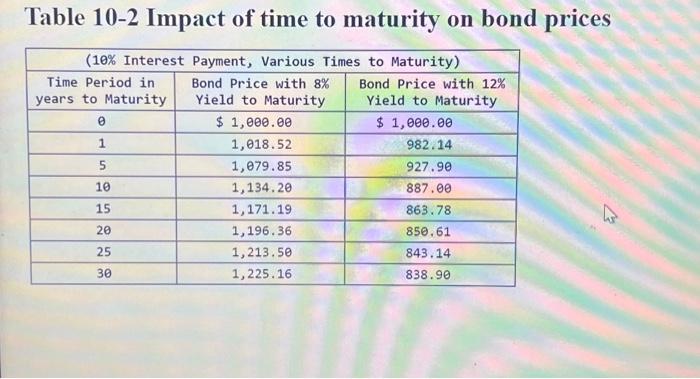 Solved Table 10-2 Impact of time to maturity on bond | Chegg.com