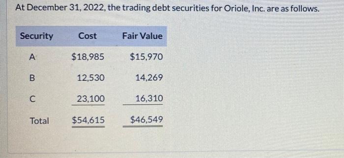 Solved At December 31,2022 , the trading debt securities for | Chegg.com