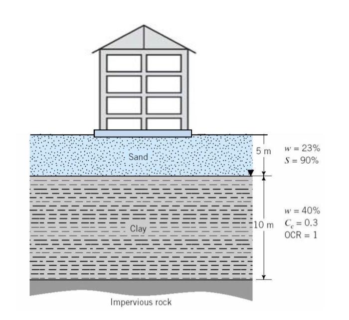 Solved The figure below shows the soil profile at a site for | Chegg.com