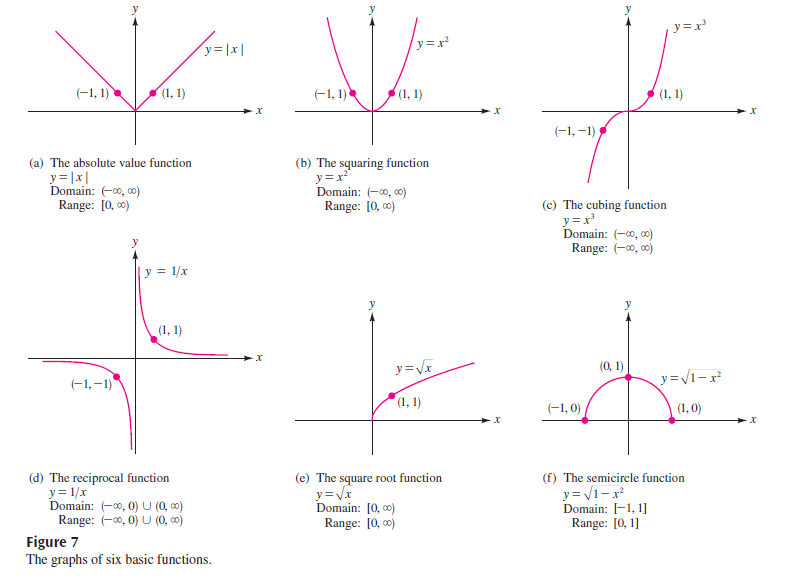 Solved: Which of the six basic functions graphed in Figure 7 in Se ...