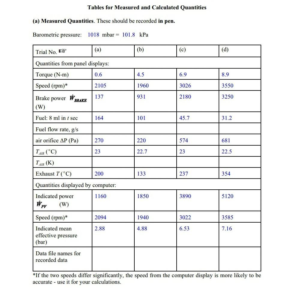 Tables for Measured and Calculated Quantities (a) | Chegg.com