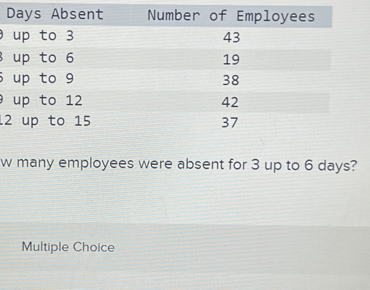 Solved \table[[Days Absent,Number of Employees],[up to | Chegg.com