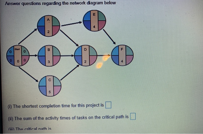 Solved Answer questions regarding the network diagram below | Chegg.com