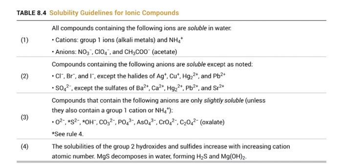 Solved (1) TABLE 8.4 Solubility Guidelines for lonic | Chegg.com