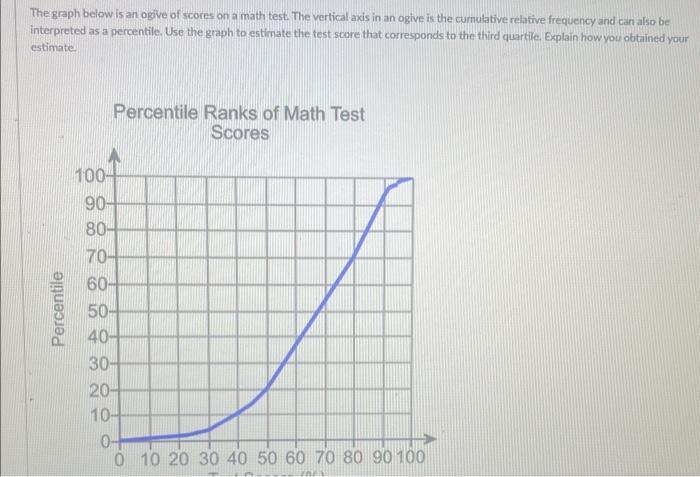 Solved The graph below is an ogive of scores on a math test 