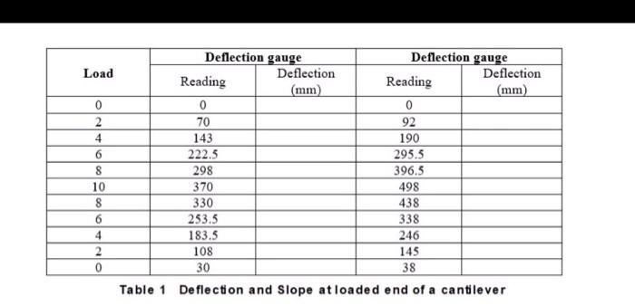 Solved Deflection gauge Deflection gauge Load Deflection | Chegg.com