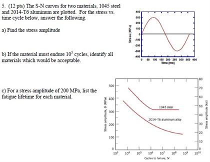 Solved The S - N curves for two materials. 1045 steel and | Chegg.com