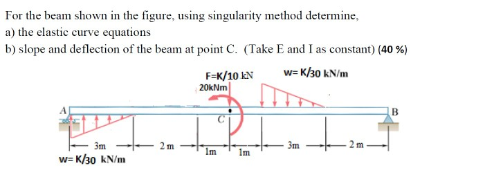 Solved For the beam shown in the figure, using singularity | Chegg.com