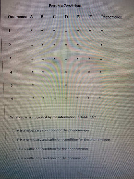 Solved Possible Conditions Occurrence A в с D E F Phenomenon | Chegg.com