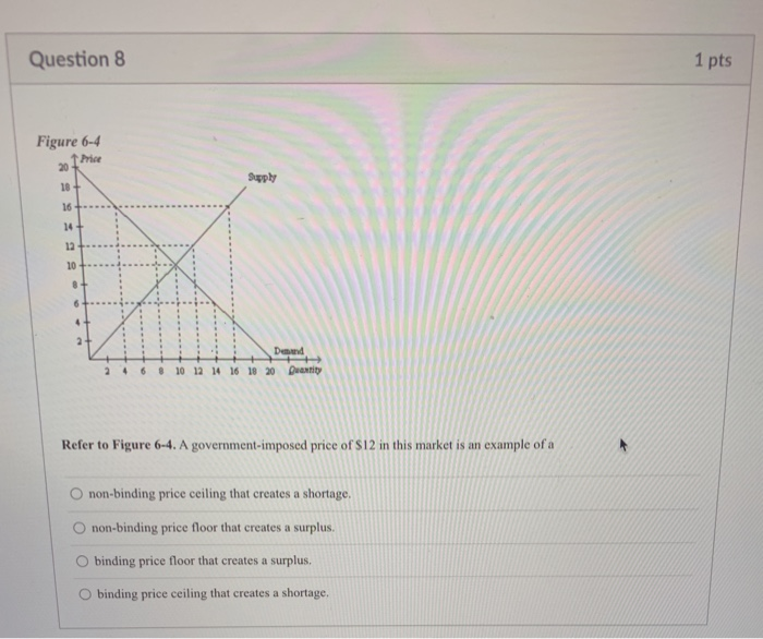 Solved Question 8 1 Pts Figure 6-4 1 Price 20 Supply 10 16+ | Chegg.com