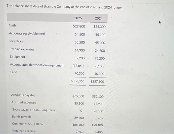 Solved The balance sheet data of Bramble Company at the end