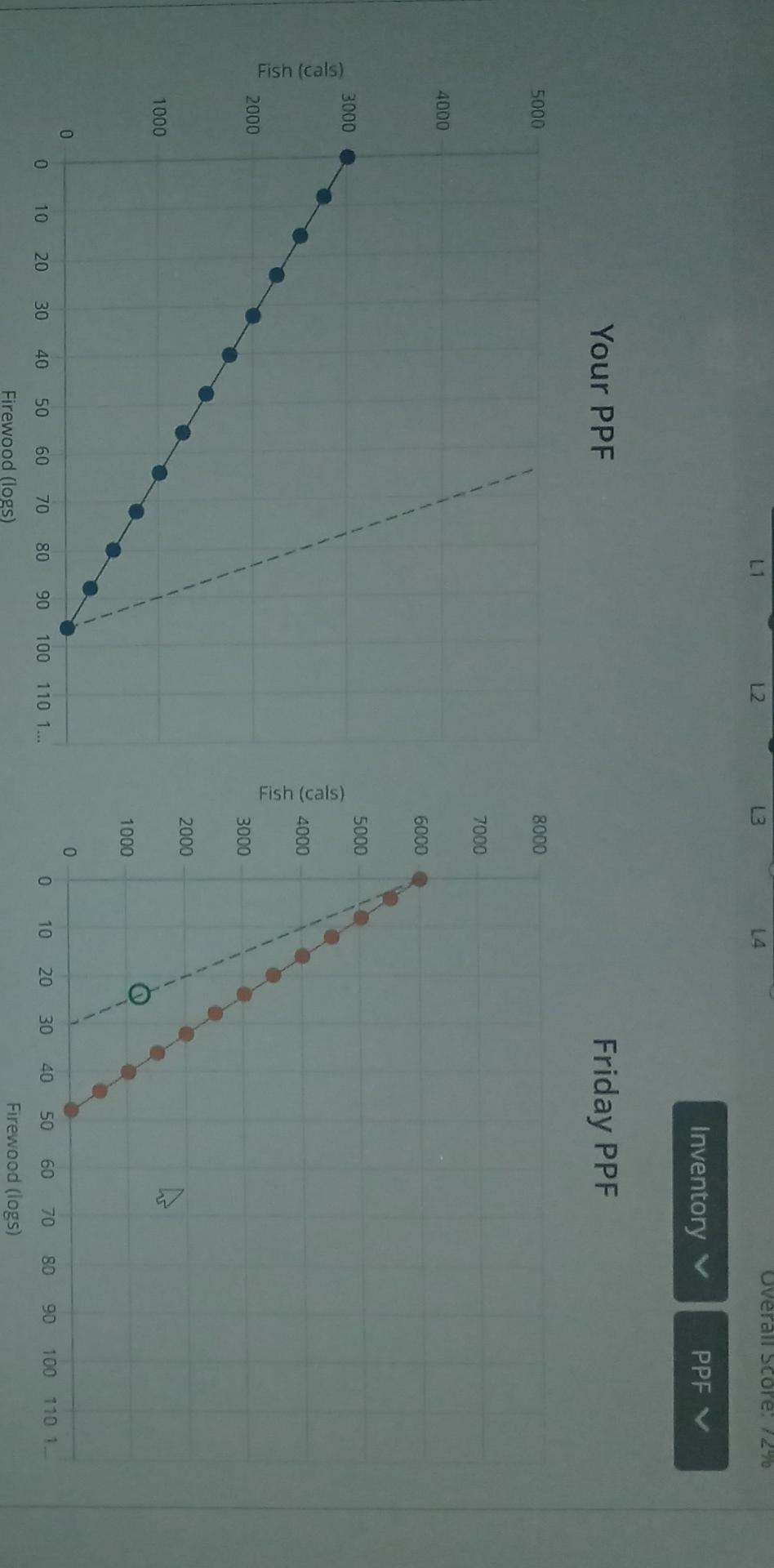 Solved Level 3 Implementing Trade And Exploring The Gains Chegg