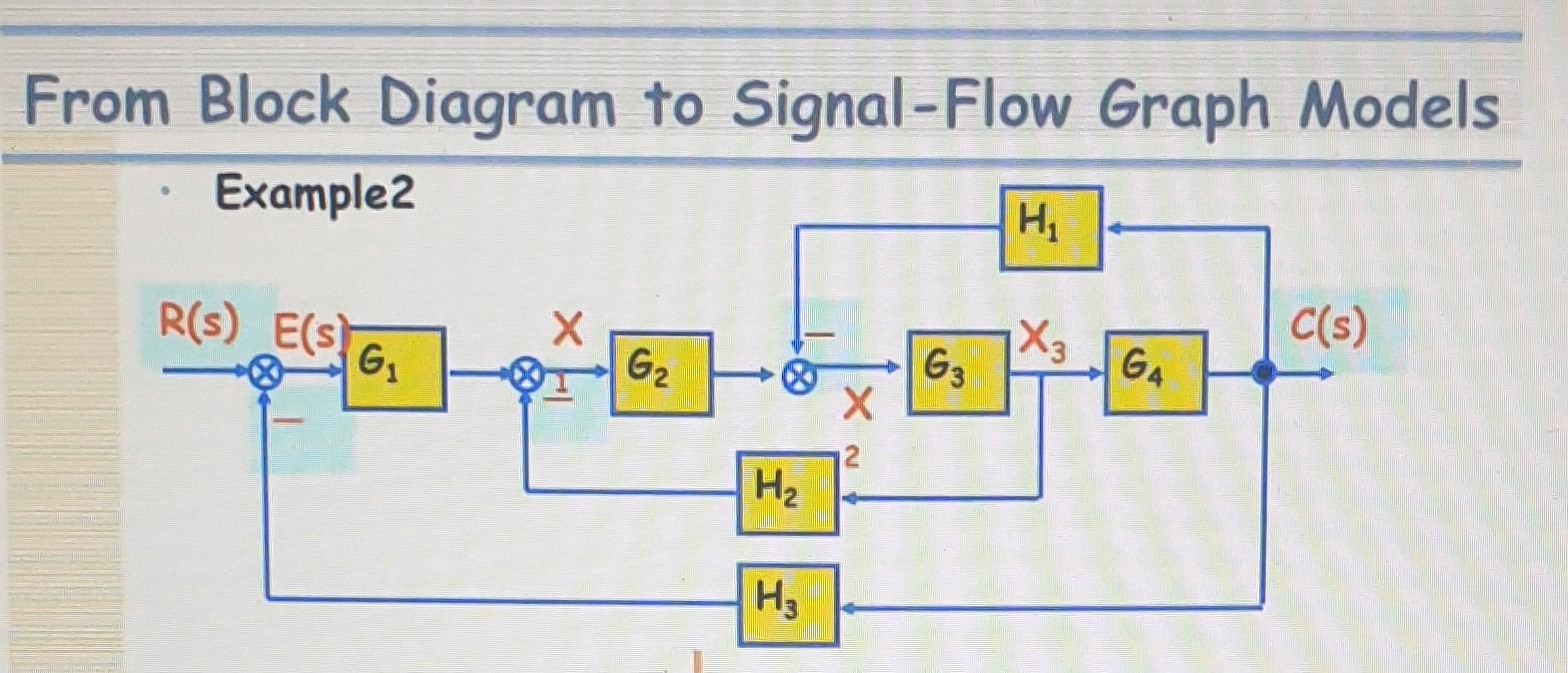 Signal Flow Graph Vs Block Diagram Signal Flow Graph Of Cont