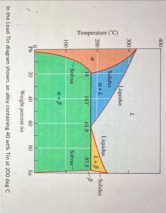 Solved In the Lead-Tin diagram shown, an alloy containing | Chegg.com
