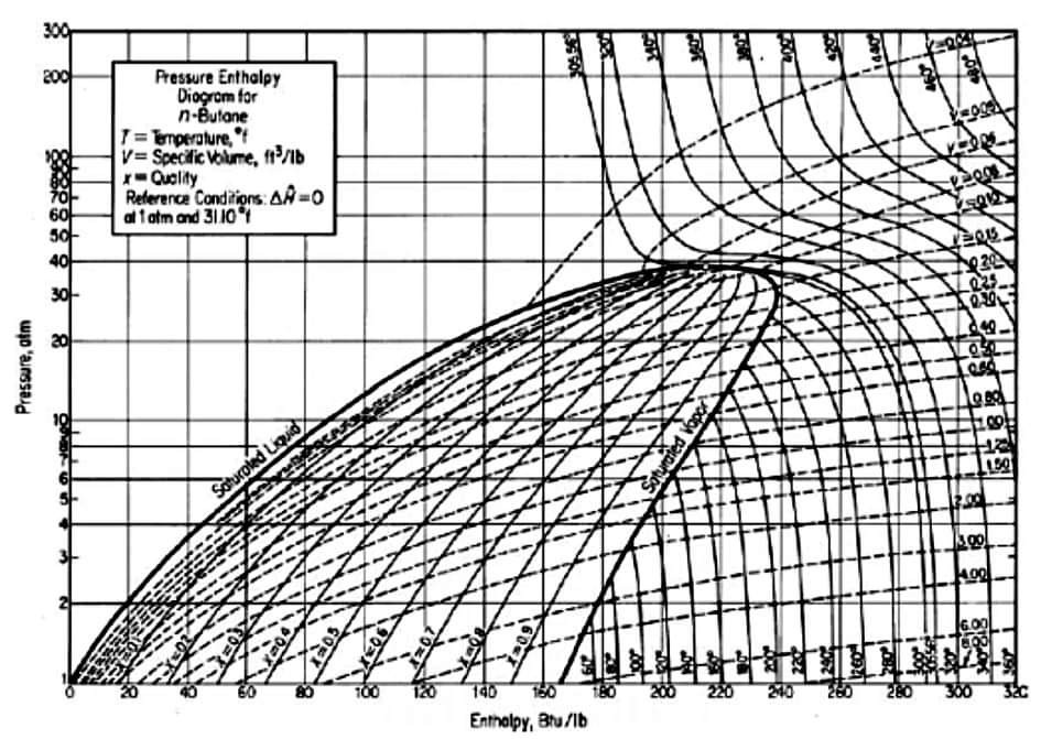 Question 1 A saturated vapor stream of nbutane is