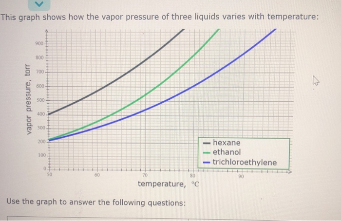 Solved This Graph Shows How The Vapor Pressure Of Three Chegg Com