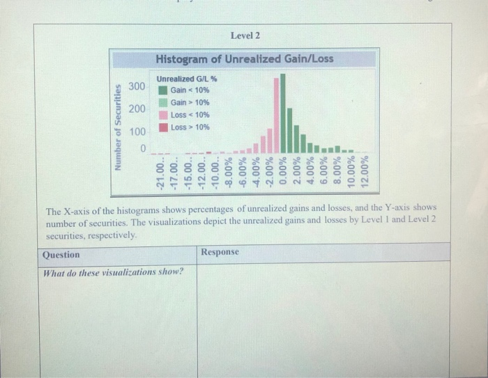 Solved Level 2 Histogram of Unrealized Gain/Loss Number of | Chegg.com