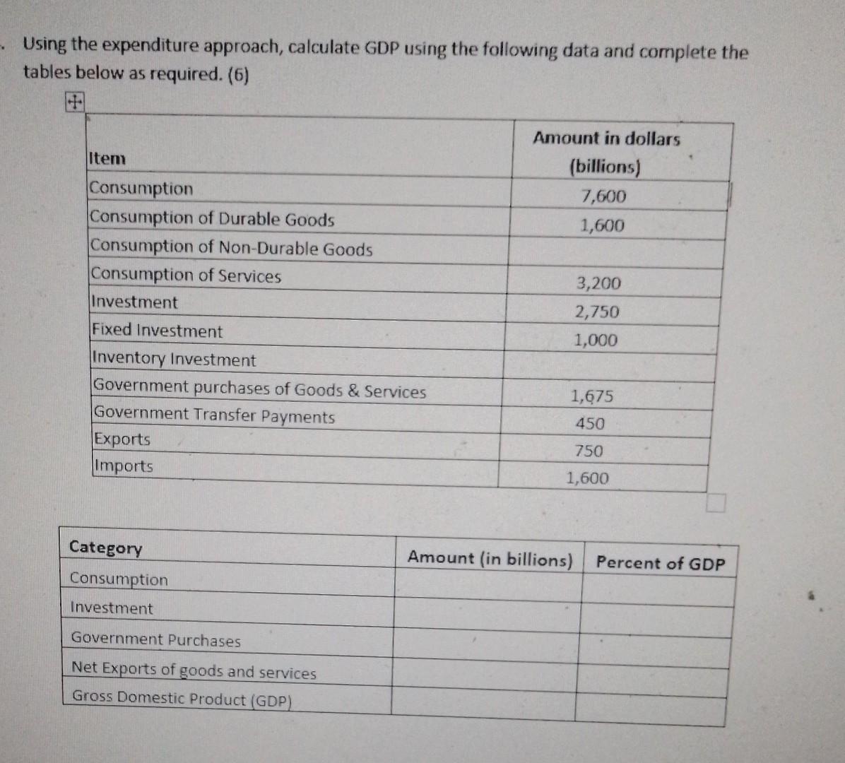 Solved Using The Expenditure Approach, Calculate GDP Using | Chegg.com