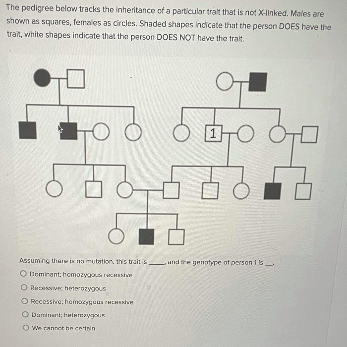 Solved The pedigree below tracks the inheritance of a | Chegg.com
