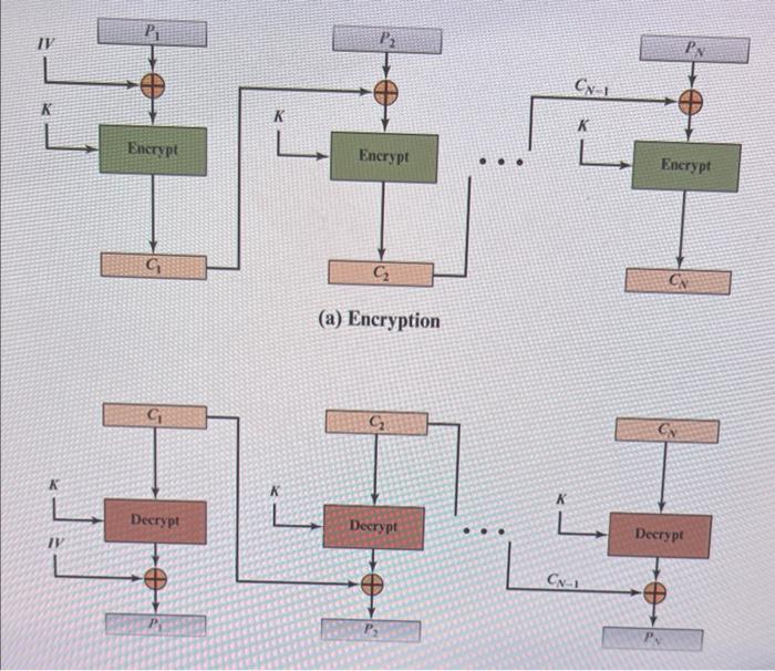Solved (a) EncryptionConsider Figures 7.3( b) and 7.4( b) in | Chegg.com