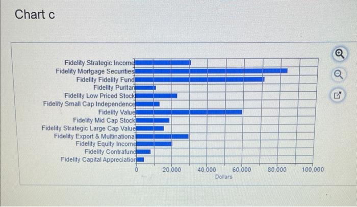 Chart c