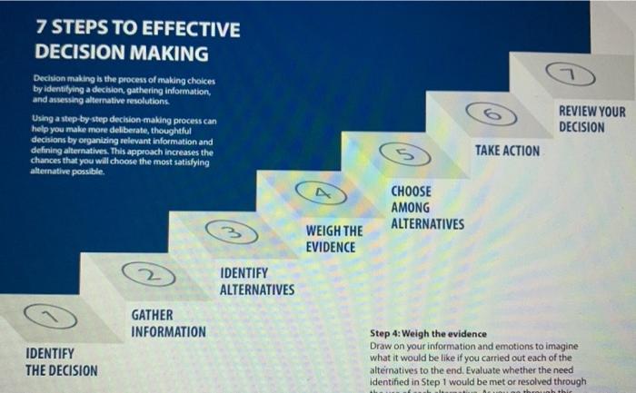 decision making process 7 steps