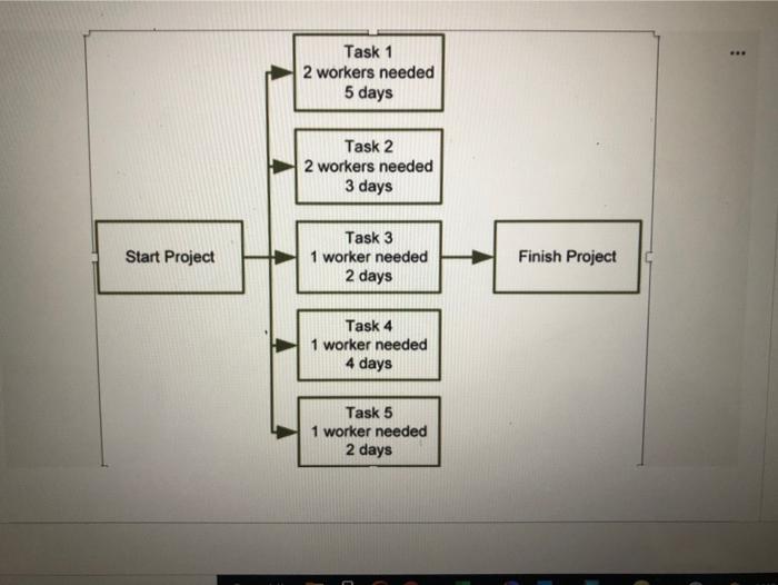 Solved Task 1 2 workers needed 5 days Task 2 2 workers | Chegg.com