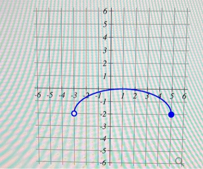 Solved write the domain of the function using interval | Chegg.com