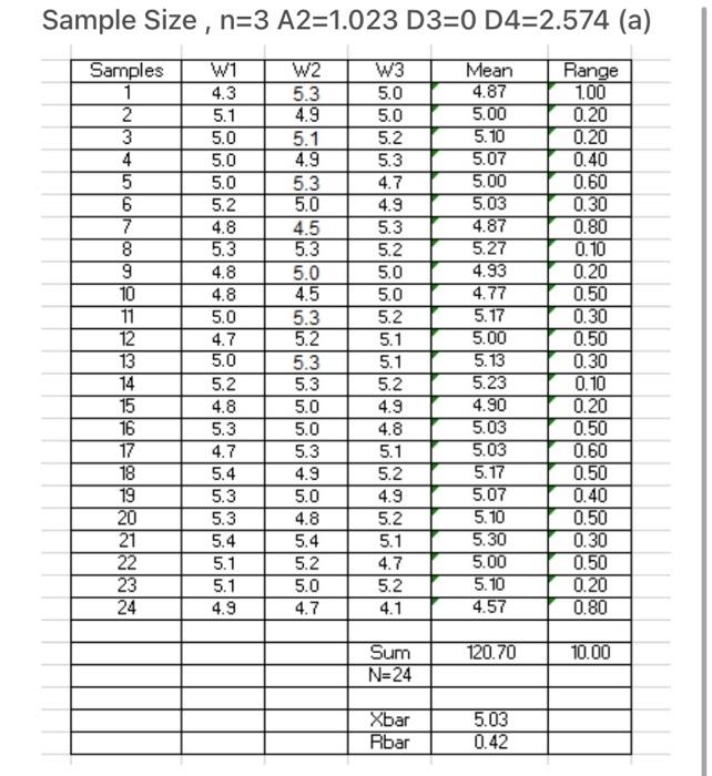 Solved Mean = Average of 3 weights in each sample Range = | Chegg.com