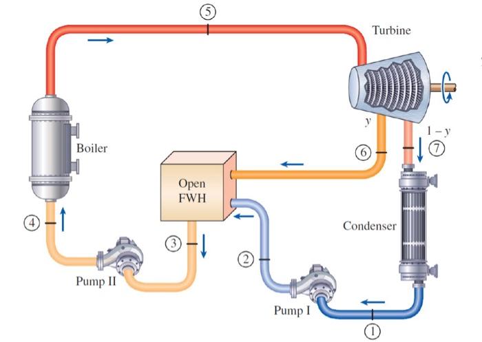 Solved Consider a steam power plant operating on the ideal | Chegg.com