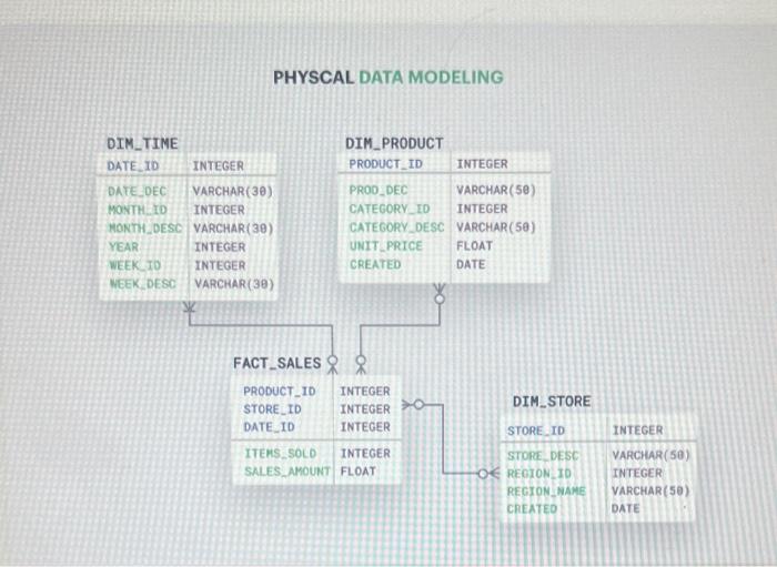 Solved PHYSCAL DATA MODELINGUsing the Physical Data above, | Chegg.com
