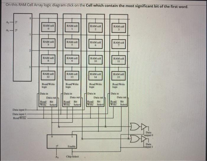 Solved On this RAM Cell Array logic diagram click on the | Chegg.com