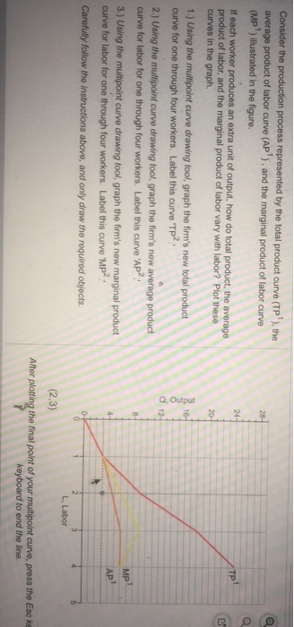 Solved Consider the production process represented by the | Chegg.com