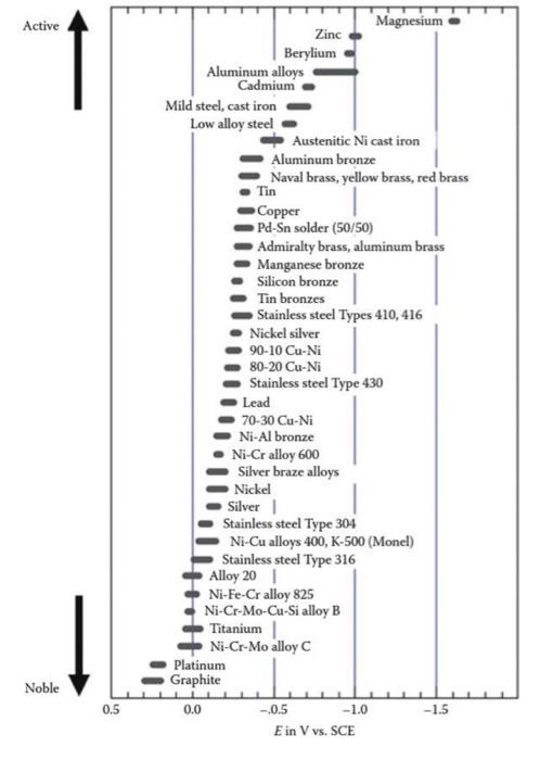 Solved Read the corrosion potential of magnesium on the | Chegg.com