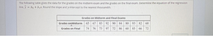 Solved The following table gives the data for the grades on | Chegg.com
