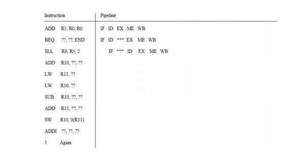 Solved We have following code inc language For (i0; i!=); | Chegg.com