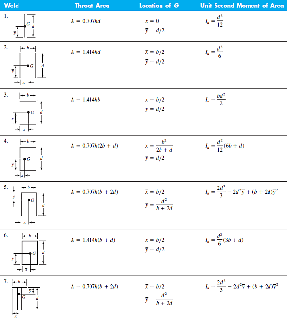 Brackets, Such As The One Shown, Are Used In Mooring Small 