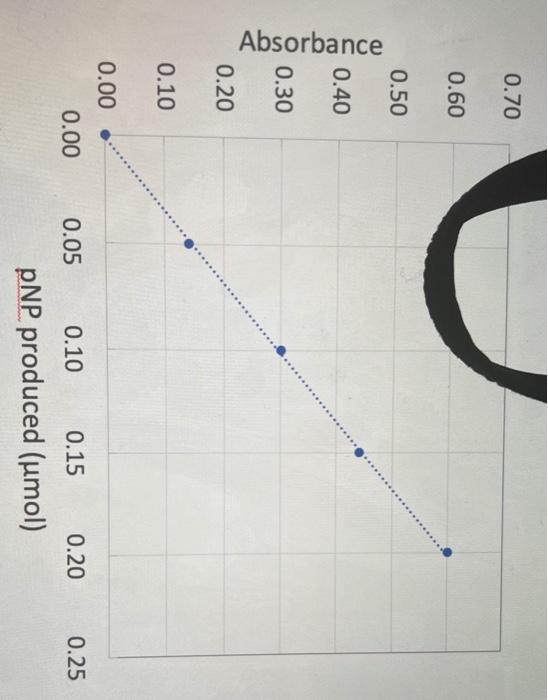 Solved In the 'Enzyme Lab' you used a standard