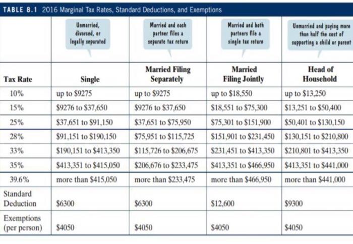 Solved Using the Marginal Tax Table provided, determine tax | Chegg.com