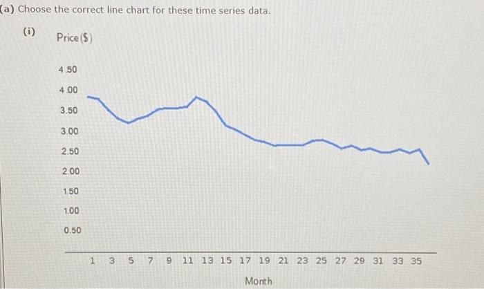 Solved The following table contains time series data for | Chegg.com