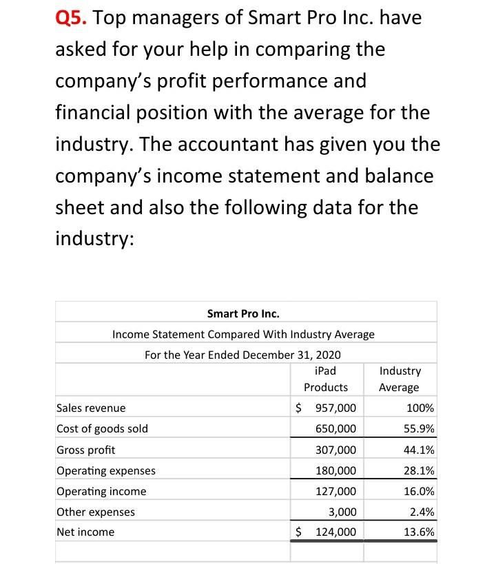 Solved Smart Pro Inc. Balance Sheet Compared with Industry