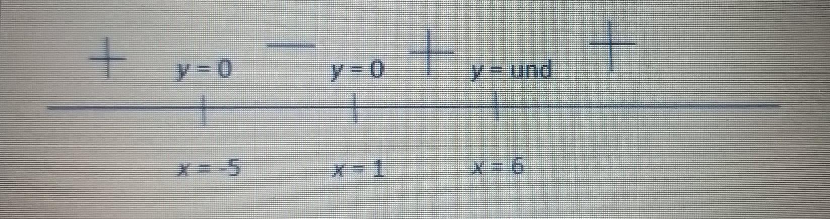 Solved consider the sign chart for the function y=f(x) a. | Chegg.com