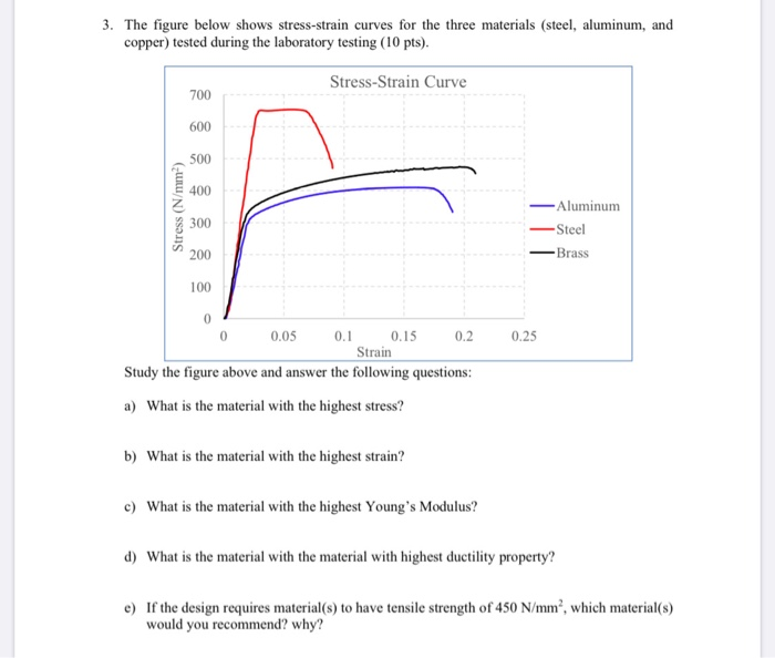 Solved 3. The figure below shows stress-strain curves for | Chegg.com