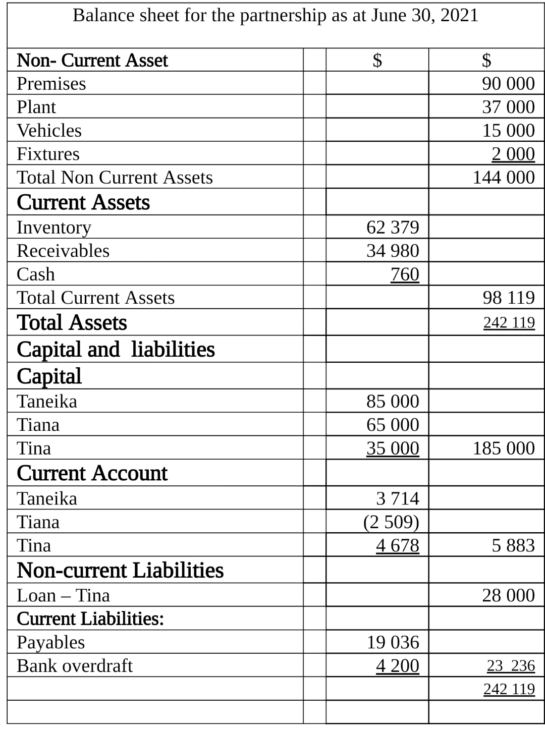 Solved Balance sheet for the partnership as at June 30, 2021 | Chegg.com