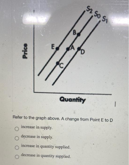 Solved 52 50 Si В. E Price D C Quantity Refer to the graph | Chegg.com