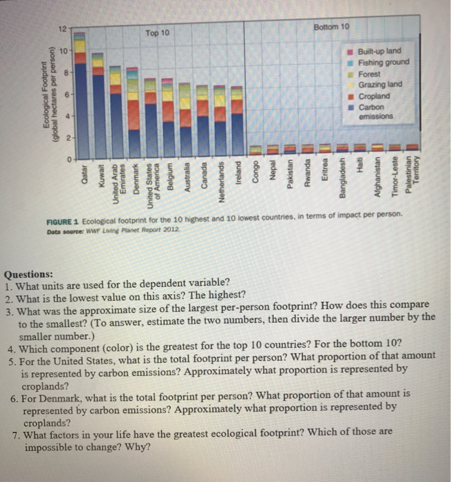 solved-bottom-10-top-10-ecological-footprint-global-chegg