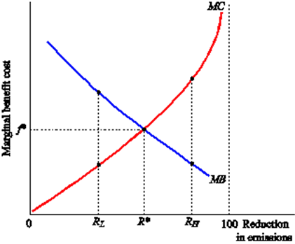 Externalities – Intermediate Microeconomics