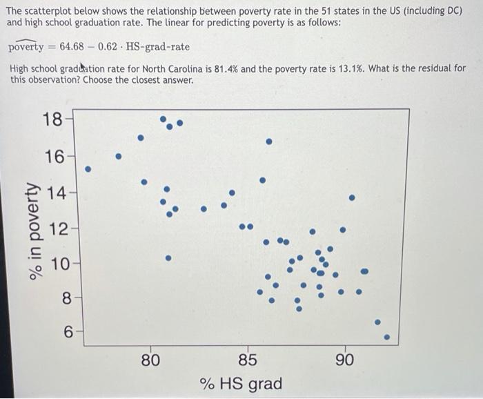 Solved The scatterplot below shows the relationship between | Chegg.com