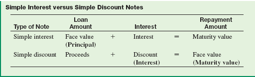 Solved Explain The Main Differences Between Simple Interest No Chegg Com